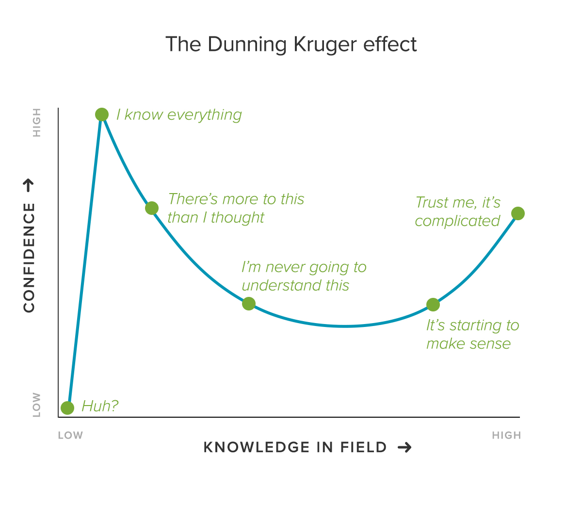 Dunning-Kruger effect