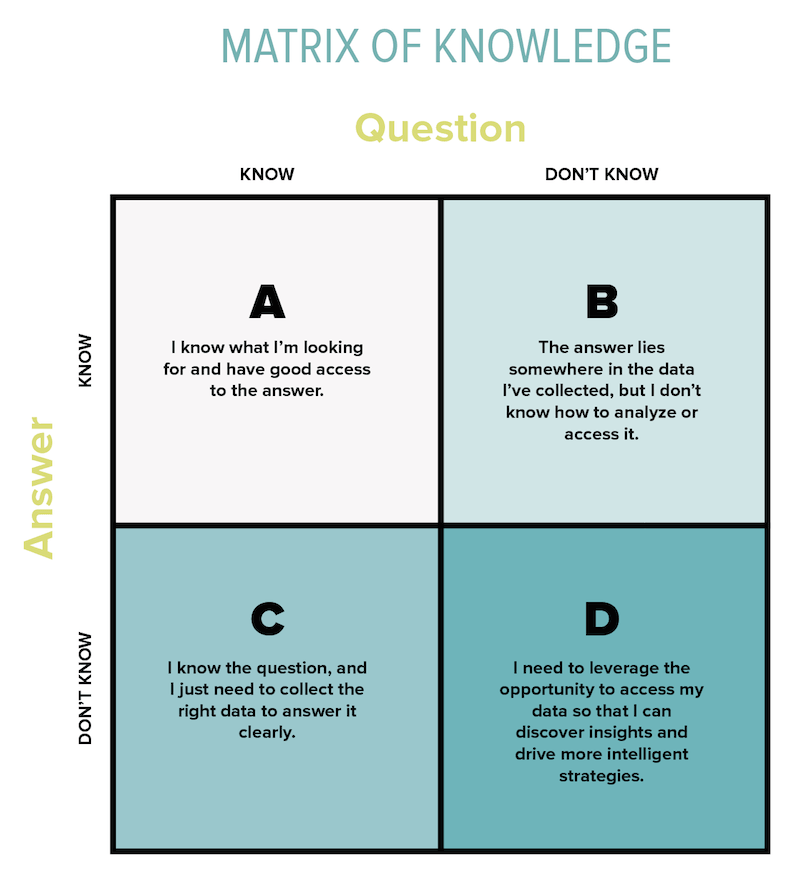 Matrix of knowledge